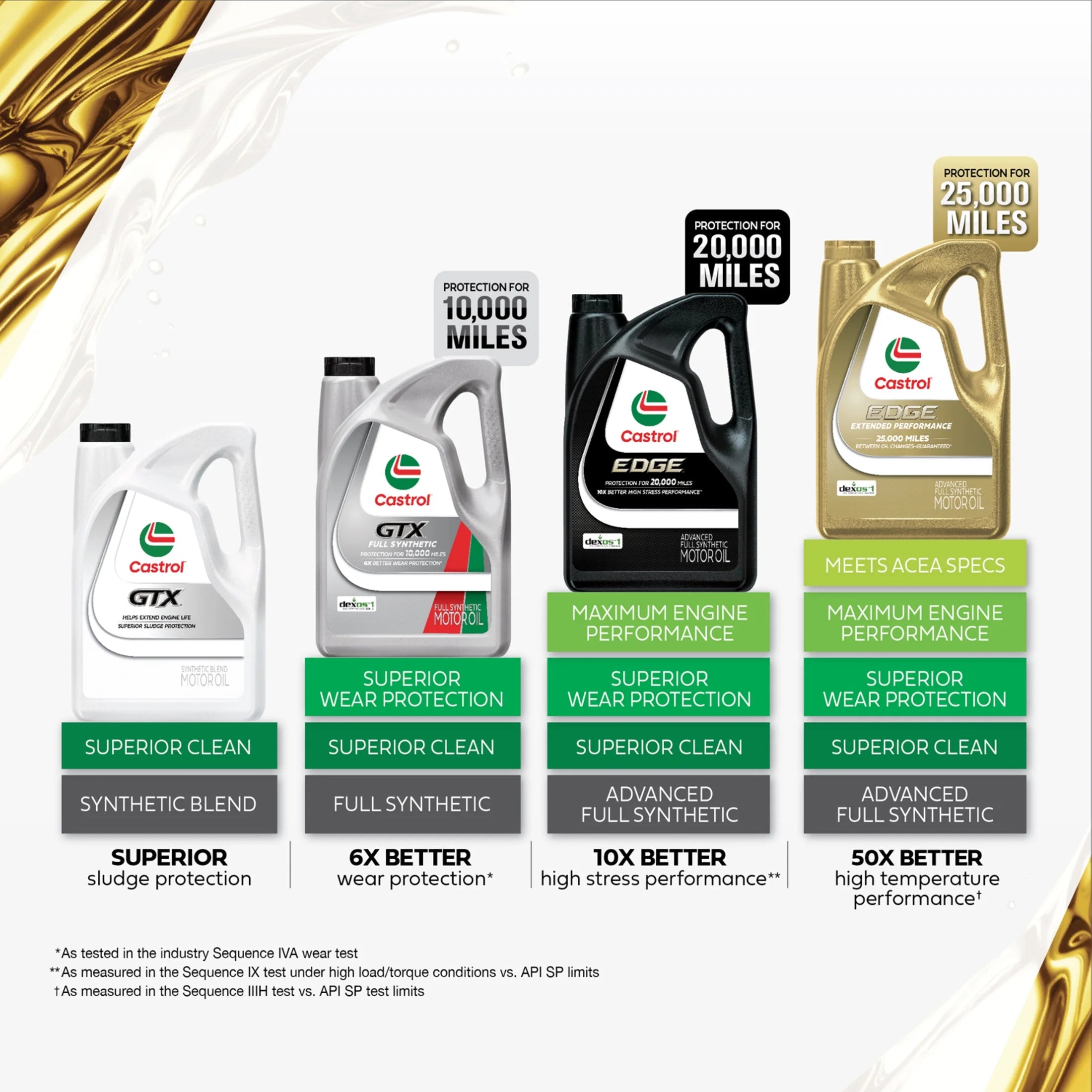 Castrol EDGE 5W-30 Advanced Full Synthetic Motor Oil, 5 Quarts, Case of 3